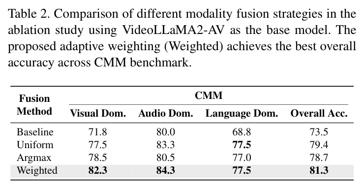 Comparison of different modality fusion strategies in the ablation study