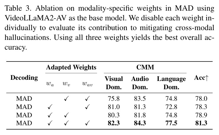 Ablation on modality-specific weights in MAD