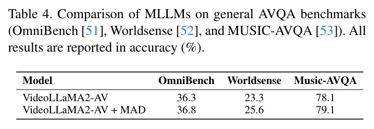 Comparison of MLLMs on general AVQA benchmarks
