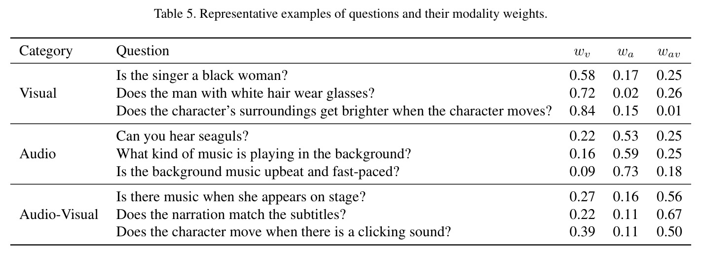 Representative examples of questions and their modality weights
