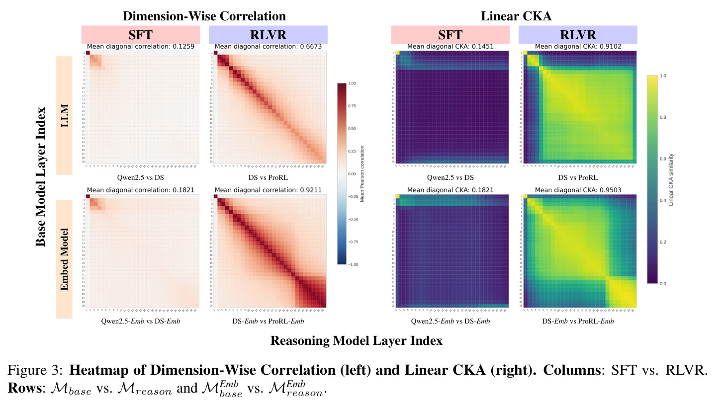 Heatmap of Dimension-Wise Correlation and Linear CKA