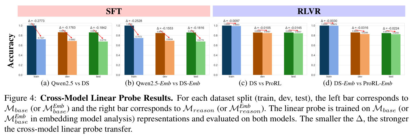 Cross-Model Linear Probe Results
