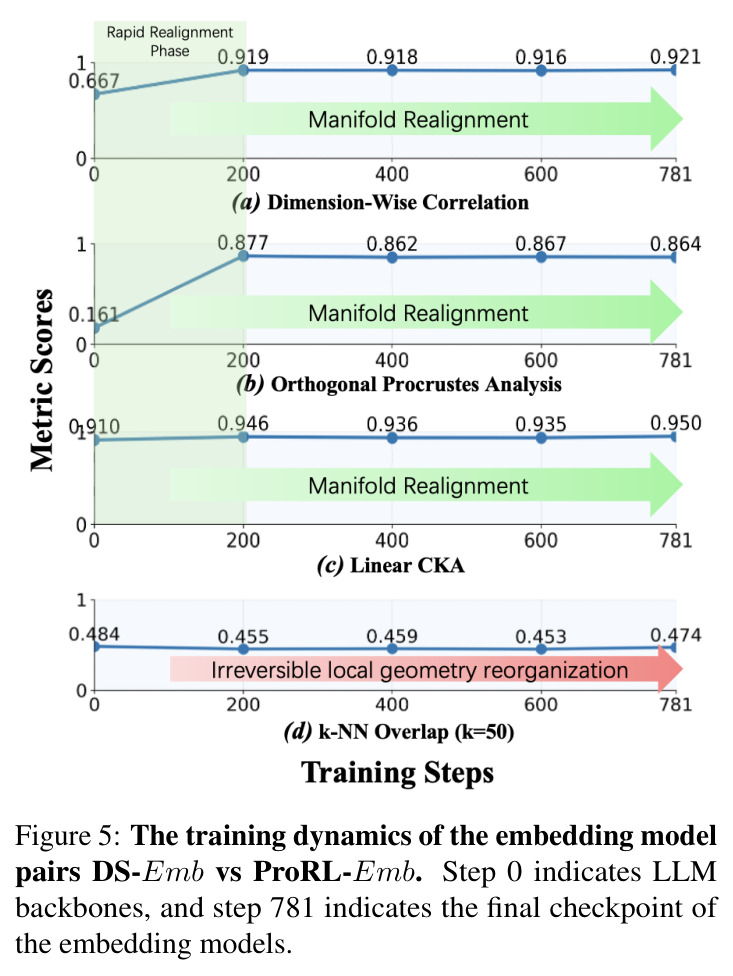 The training dynamics of the embedding model pairs DS-Emb vs ProRL-Emb