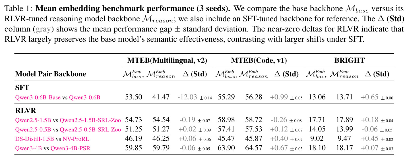 Mean embedding benchmark performance (3 seeds)
