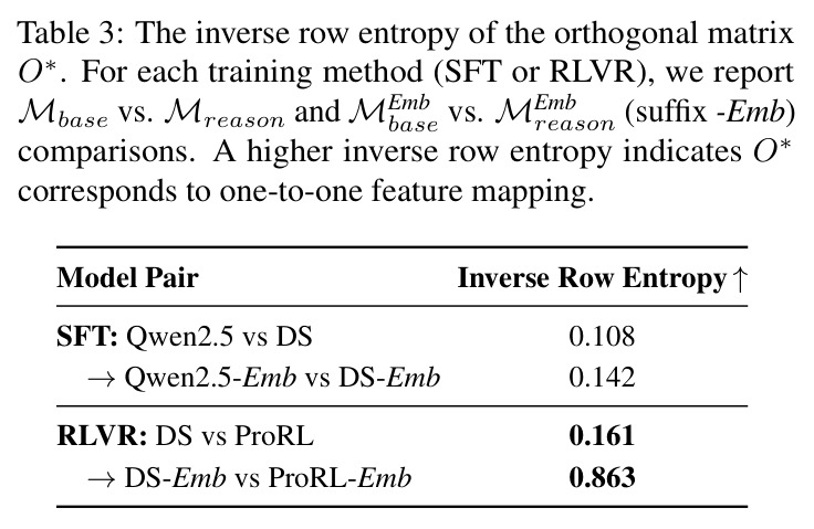 The inverse row entropy of the orthogonal matrix $O^*$
