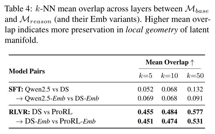 k-NN mean overlap across layers between $M_{\text{base}}$ and $M_{\text{reason}}$