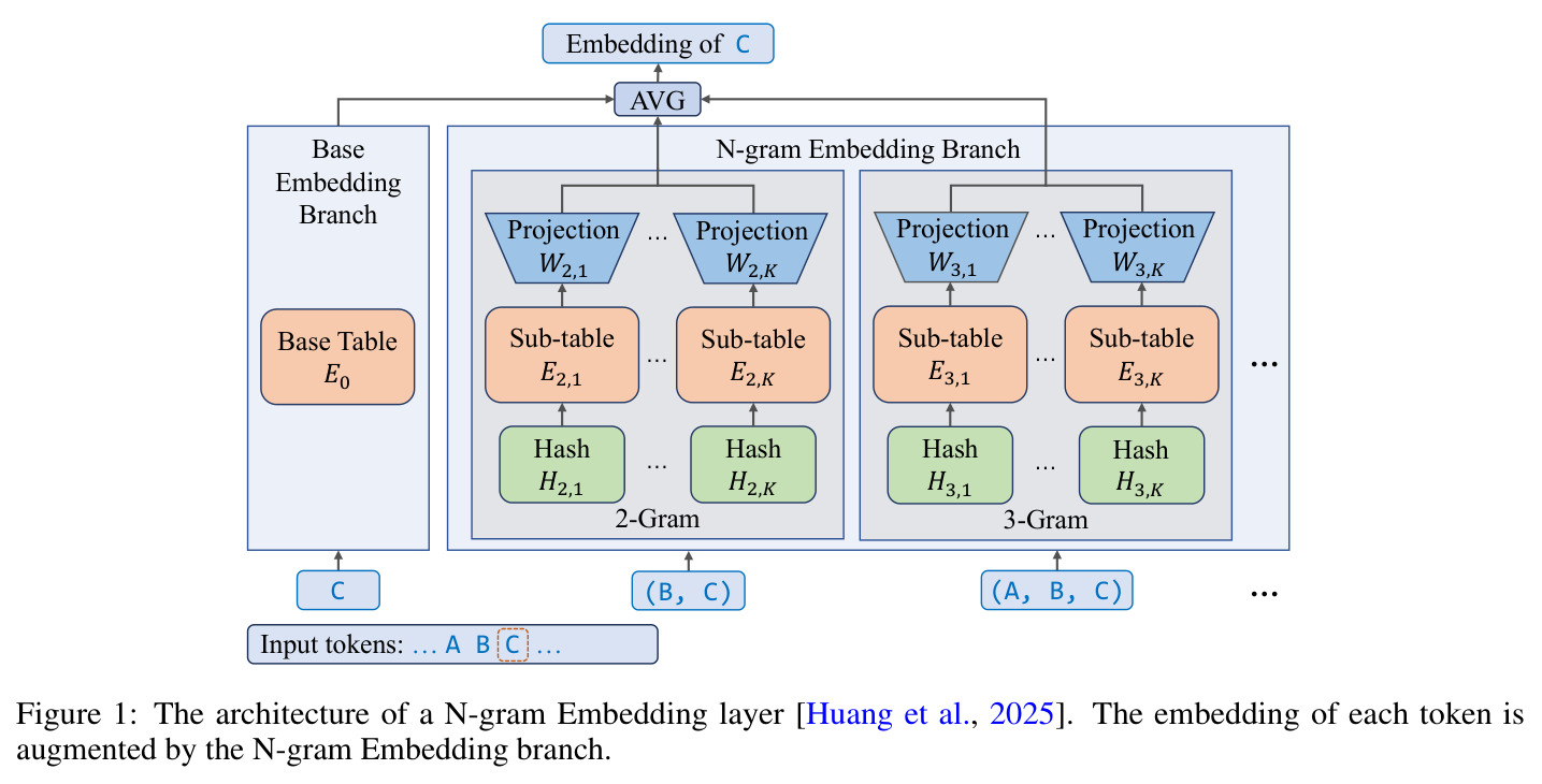 N-gram Embedding 层架构