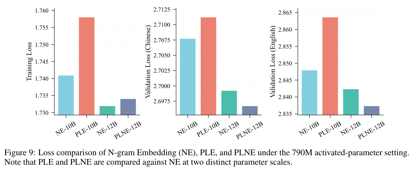 N-gram Embedding、PLE 和 PLNE 的损失对比