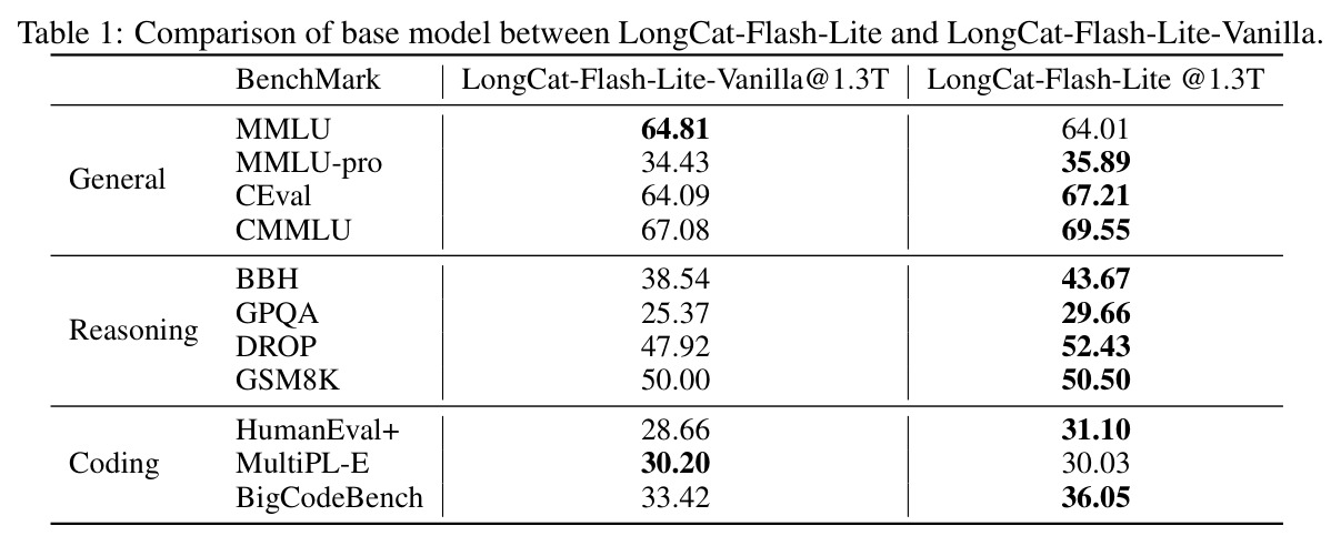 LongCat-Flash-Lite 与 Vanilla 版本的基准模型评估对比