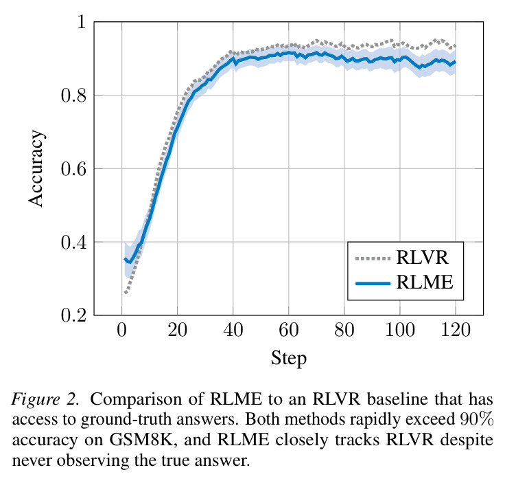 Comparison of RLME to an RLVR baseline that has access to ground-truth answers