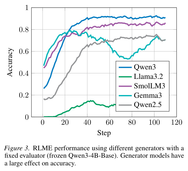 RLME performance using different generators with a fixed evaluator