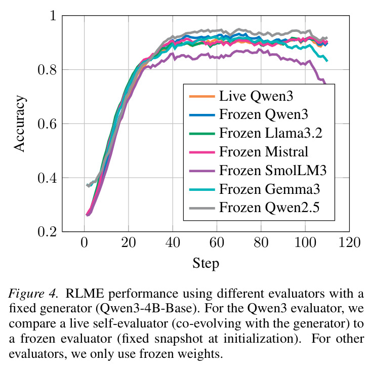 RLME performance using different evaluators with a fixed generator