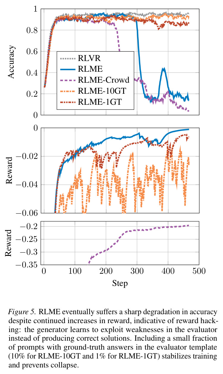 RLME eventually suffers a sharp degradation in accuracy despite continued increases in reward, indicative of reward hacking