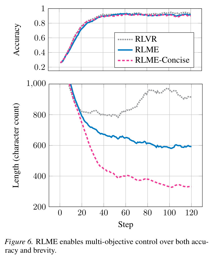 RLME enables multi-objective control over both accuracy and brevity
