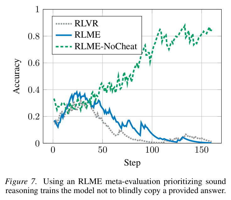 Using an RLME meta-evaluation prioritizing sound reasoning trains the model not to blindly copy a provided answer