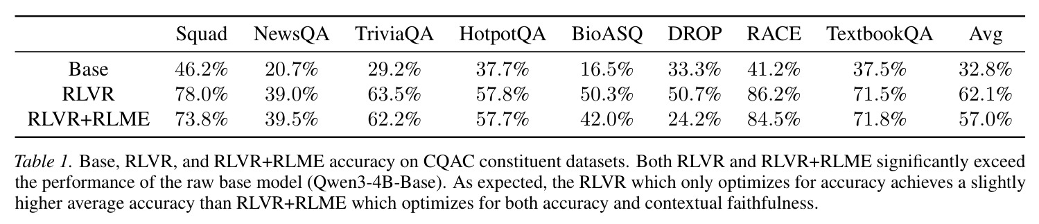 Base, RLVR, and RLVR+RLME accuracy on CQAC constituent datasets