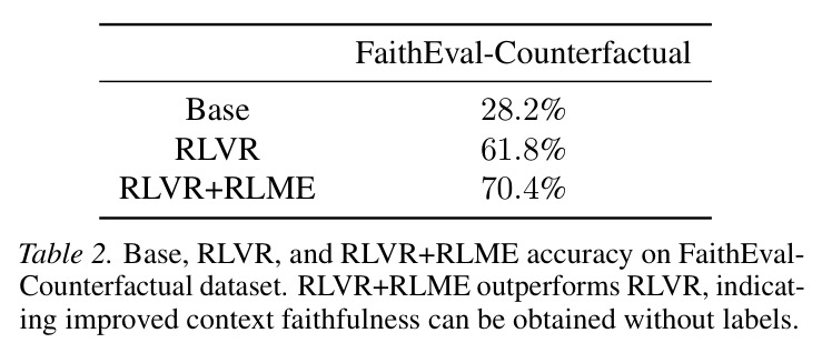 Base, RLVR, and RLVR+RLME accuracy on FaithEval-Counterfactual dataset