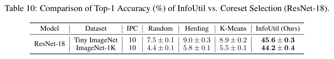 InfoUtil与核心集选择方法的ResNet-18对比