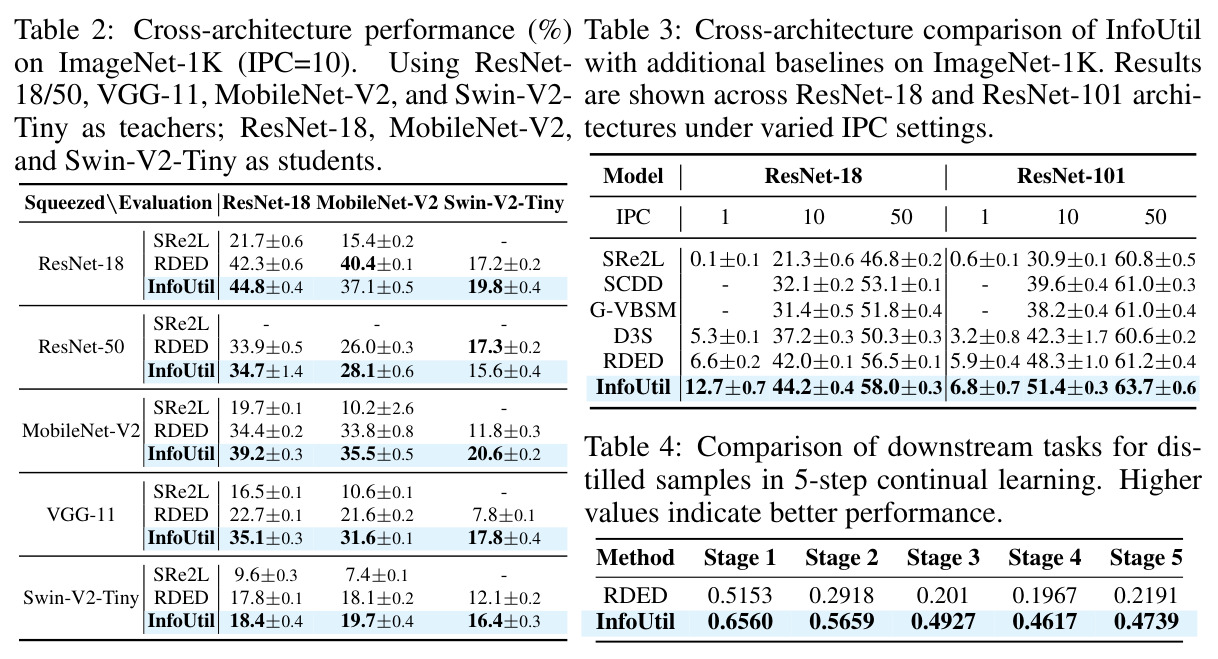 ImageNet-1K上与额外基线方法的跨架构对比