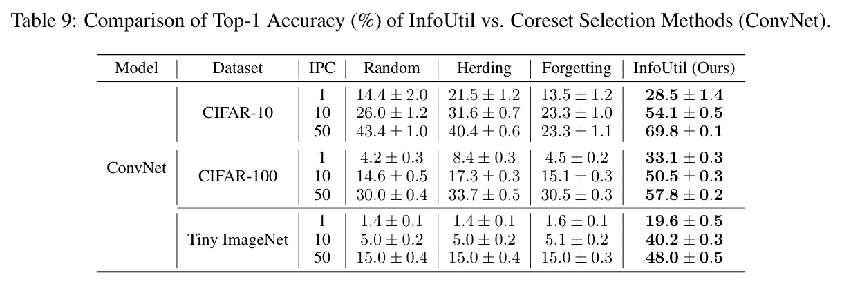 InfoUtil与核心集选择方法的ConvNet对比
