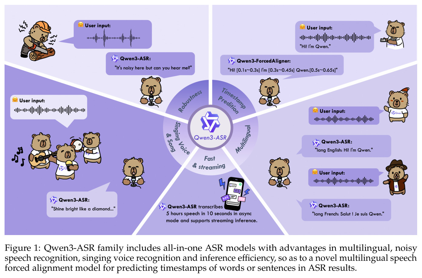 Qwen3-ASR family includes all-in-one ASR models with advantages in multilingual, noisy speech recognition, singing voice recognition and inference efficiency, so as to a novel multilingual speech forced alignment model for predicting timestamps of words or sentences in ASR results.