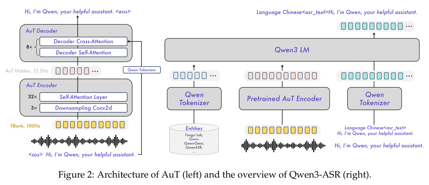 Architecture of AuT (left) and the overview of Qwen3-ASR (right).