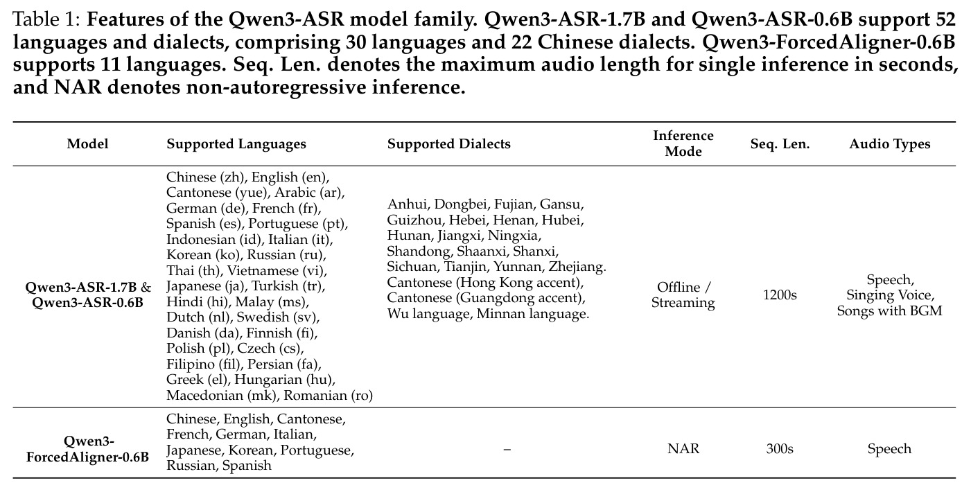 Features of the Qwen3-ASR model family.