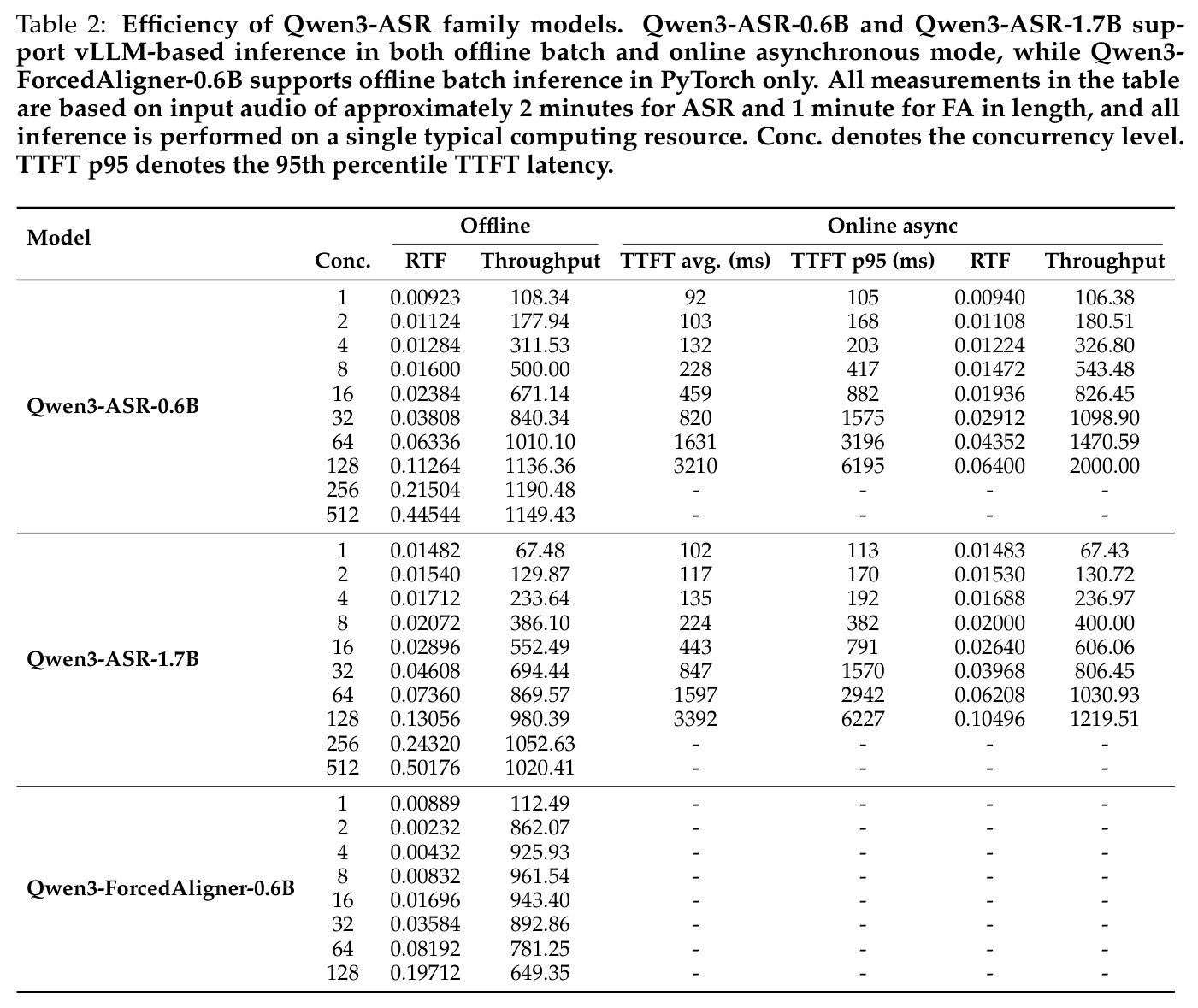 Efficiency of Qwen3-ASR family models.