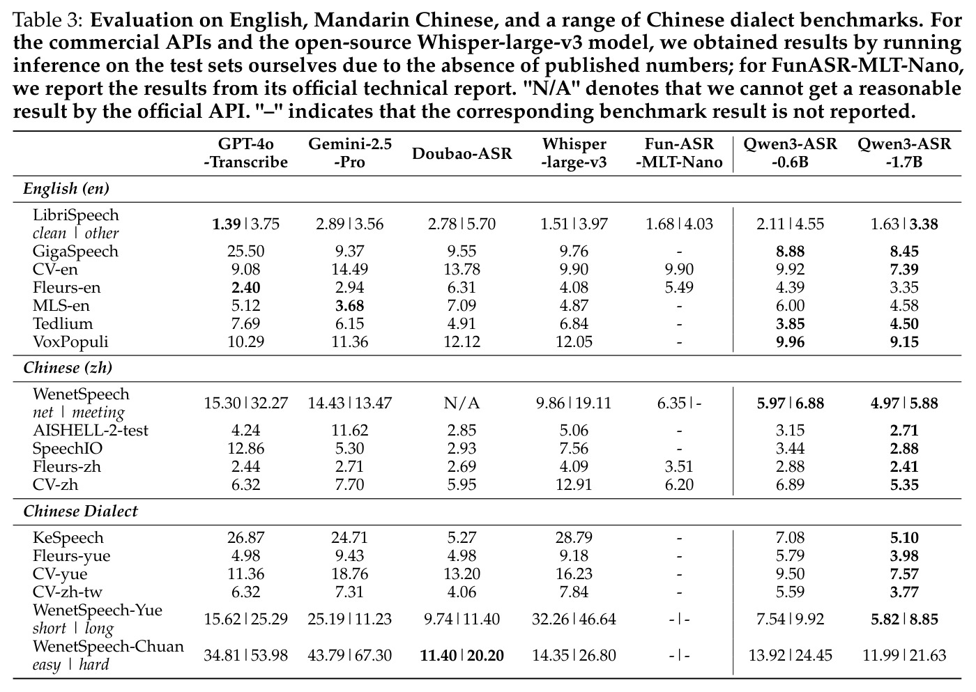 Evaluation on English, Mandarin Chinese, and a range of Chinese dialect benchmarks.