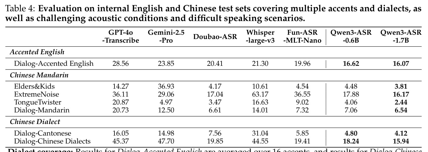 Evaluation on internal English and Chinese test sets covering multiple accents and dialects, as well as challenging acoustic conditions and difficult speaking scenarios.