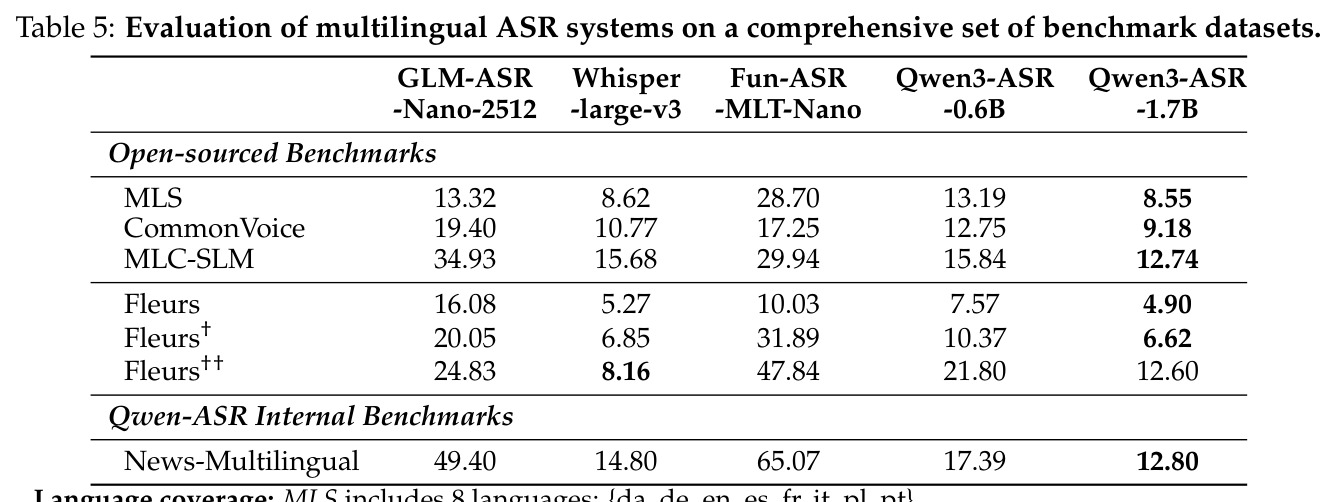 Evaluation of multilingual ASR systems on a comprehensive set of benchmark datasets.