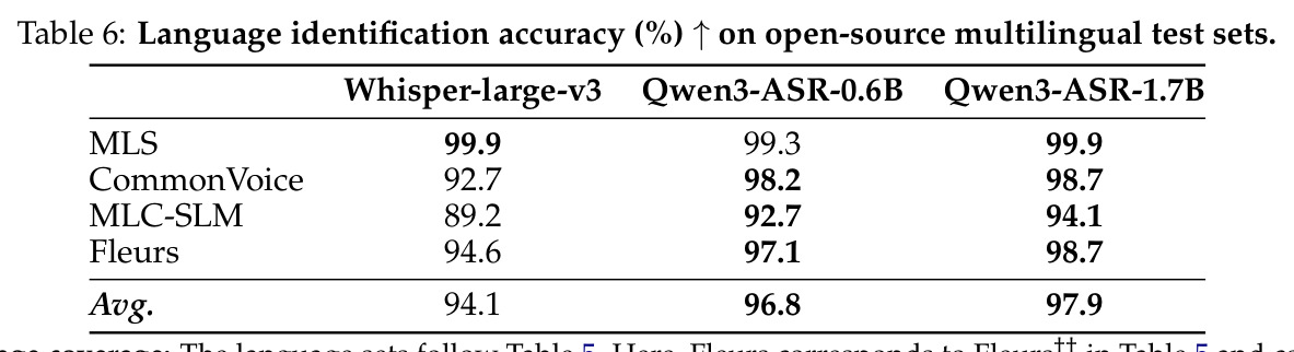 Language identification accuracy (%) on open-source multilingual test sets.