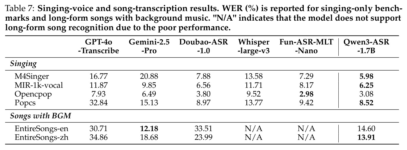 Singing-voice and song-transcription results.