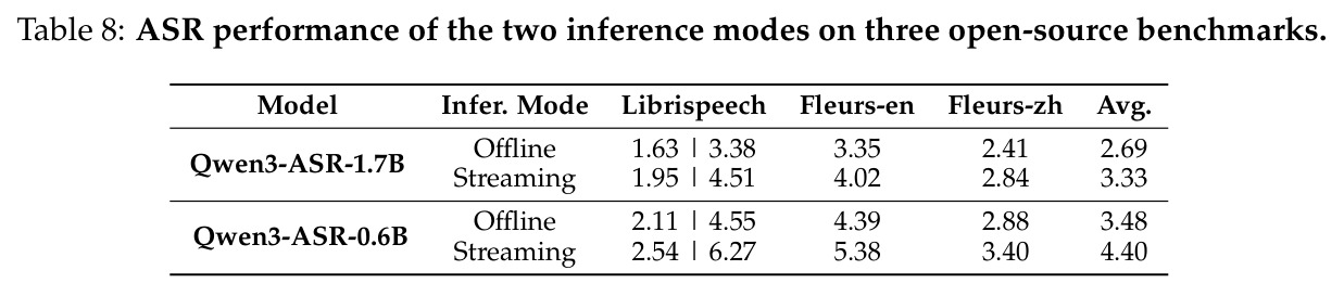 ASR performance of the two inference modes on three open-source benchmarks.