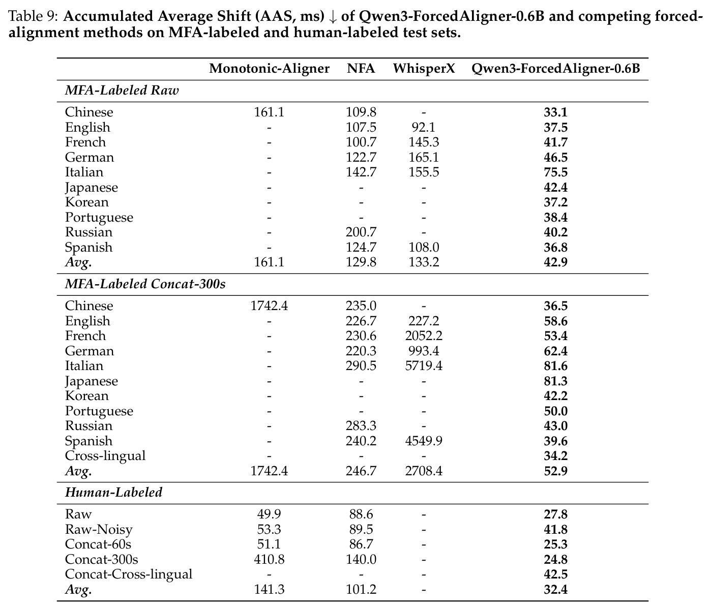 Accumulated Average Shift (AAS, ms) of Qwen3-ForcedAligner-0.6B and competing forced-alignment methods on MFA-labeled and human-labeled test sets.