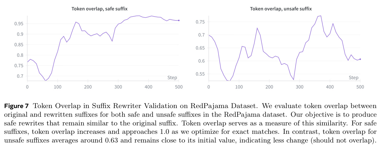 RedPajama数据集上后缀rewriter验证的token重叠