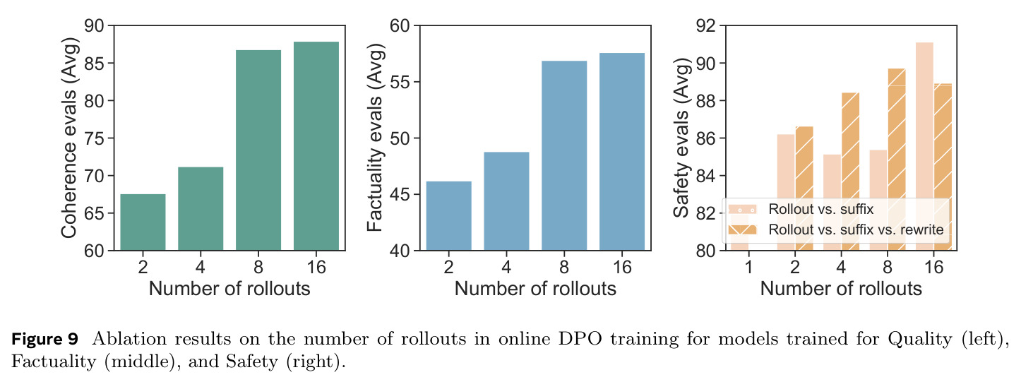 在线DPO训练中rollout数量的消融实验结果
