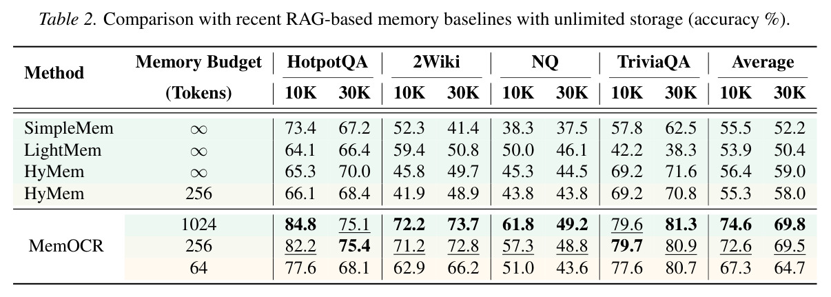 与具有无限存储的RAG基线的比较