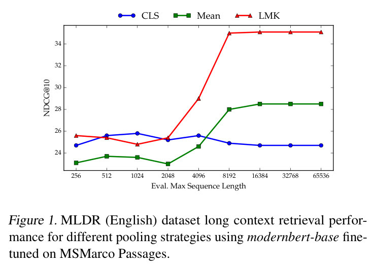 MLDR (English) dataset long context retrieval performance for different pooling strategies using modernbert-base fine-tuned on MSMarco Passages.