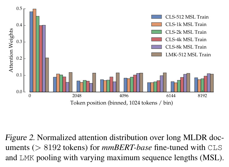 Normalized attention distribution over long MLDR documents (> 8192 tokens) for mmBERT-base fine-tuned with CLS and LMK pooling with varying maximum sequence lengths (MSL).