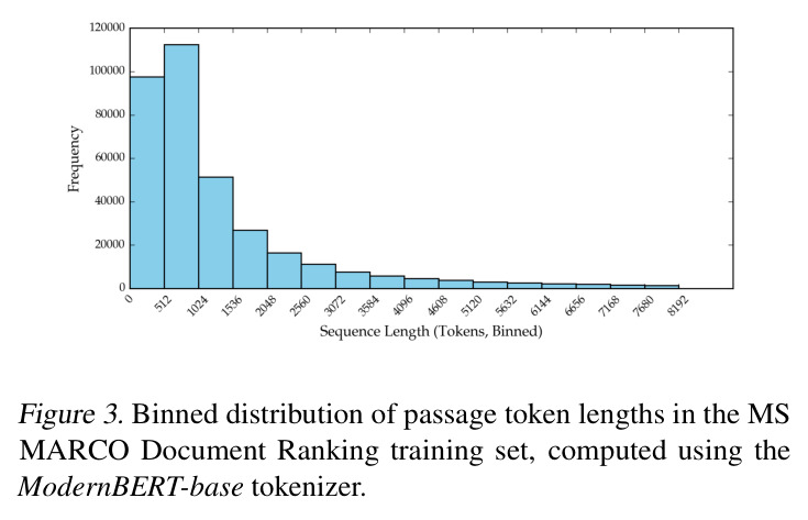 Binned distribution of passage token lengths in the MS MARCO Document Ranking training set, computed using the ModernBERT-base tokenizer.