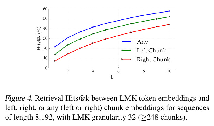 Retrieval Hits@k between LMK token embeddings and left, right, or any (left or right) chunk embeddings for sequences of length 8,192, with LMK granularity 32 (≥248 chunks).