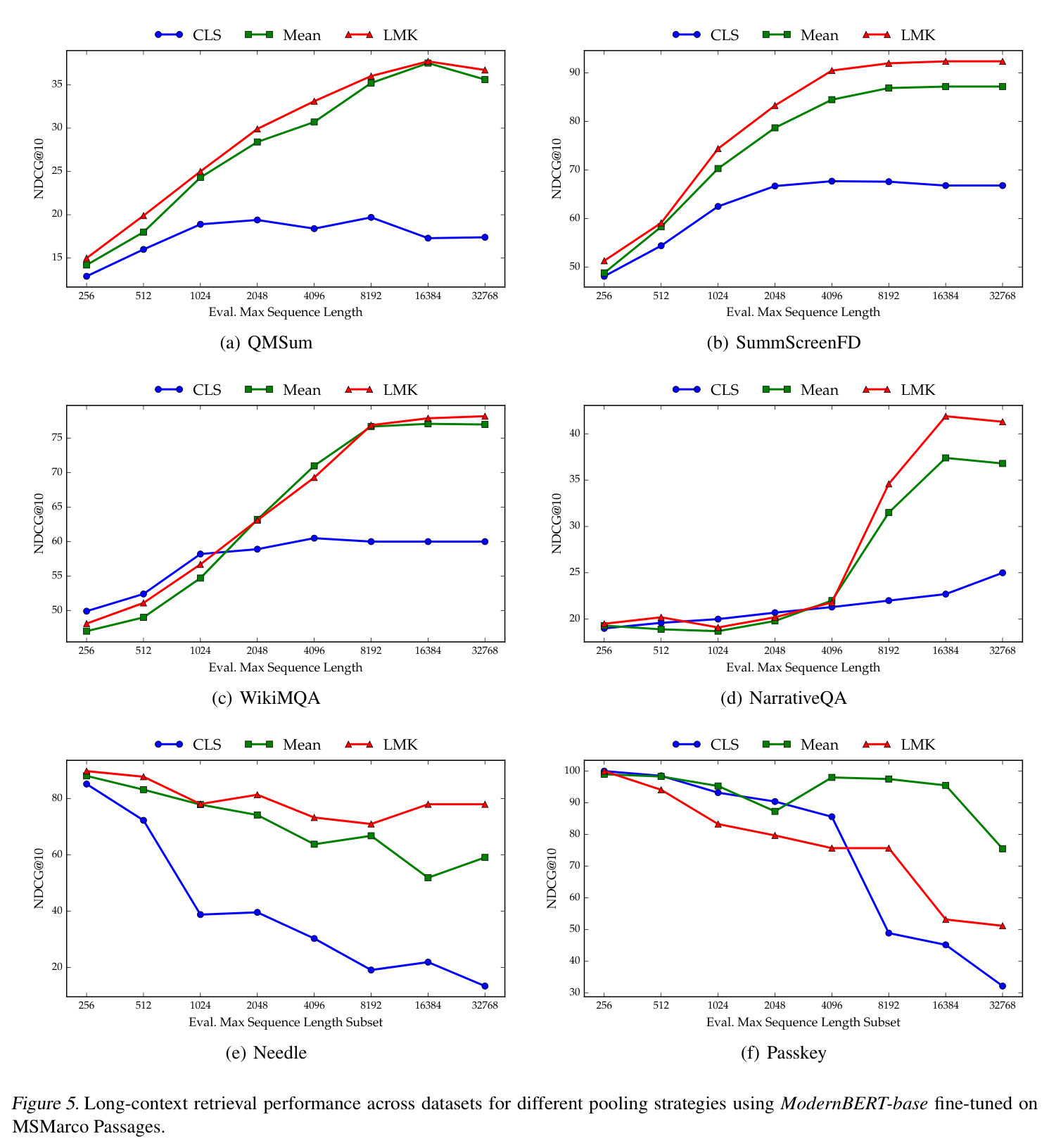 Long-context retrieval performance across datasets for different pooling strategies using ModernBERT-base fine-tuned on MSMarco Passages.