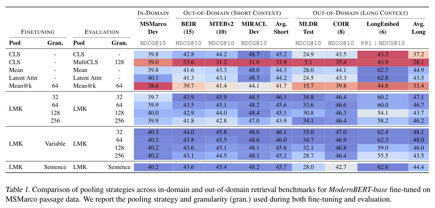 Comparison of pooling strategies across in-domain and out-of-domain retrieval benchmarks for ModernBERT-base fine-tuned on MSMarco passage data.