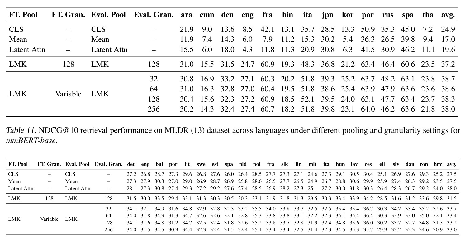 NDCG@10 retrieval performance on MIRACL-HN (18) dataset across languages under different pooling and granularity settings for mmBERT-base.