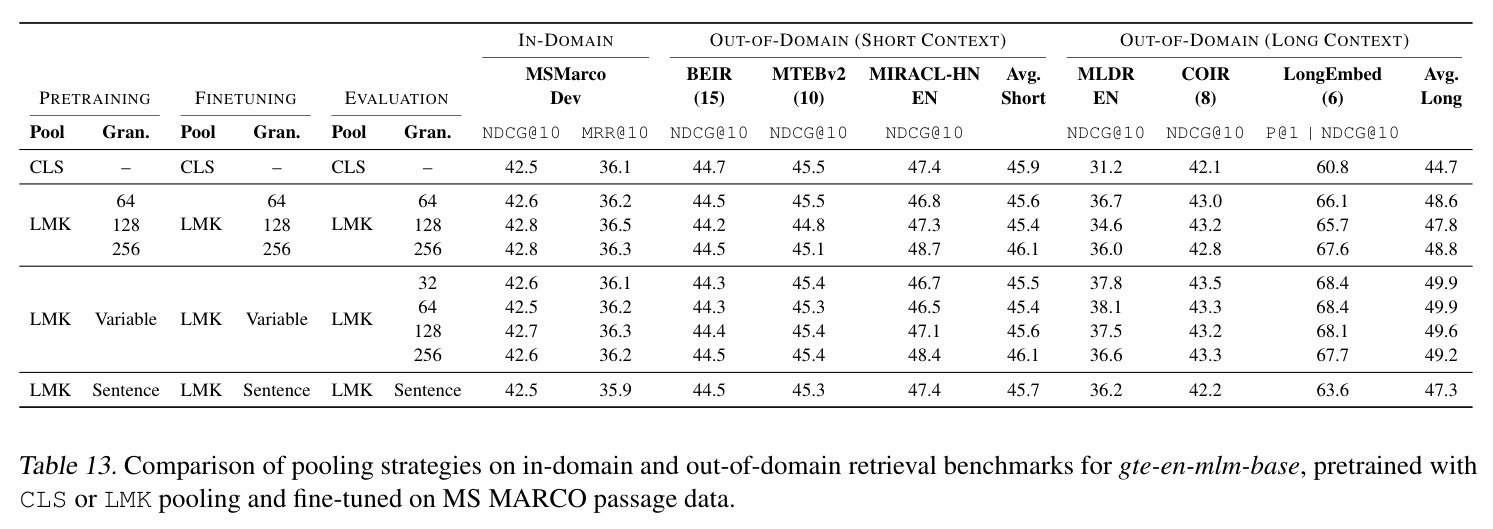 NDCG@10 retrieval performance on MLDR (13) dataset across languages under different pooling and granularity settings for mmBERT-base.