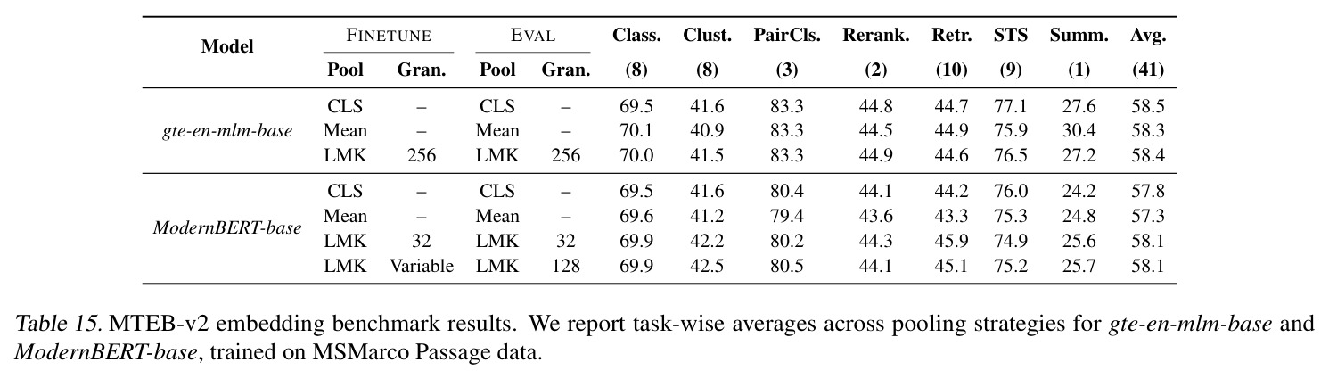 Comparison of pooling strategies on in-domain and out-of-domain retrieval benchmarks for gte-en-mlm-base, pretrained with CLS or LMK pooling and fine-tuned on MS MARCO passage data.