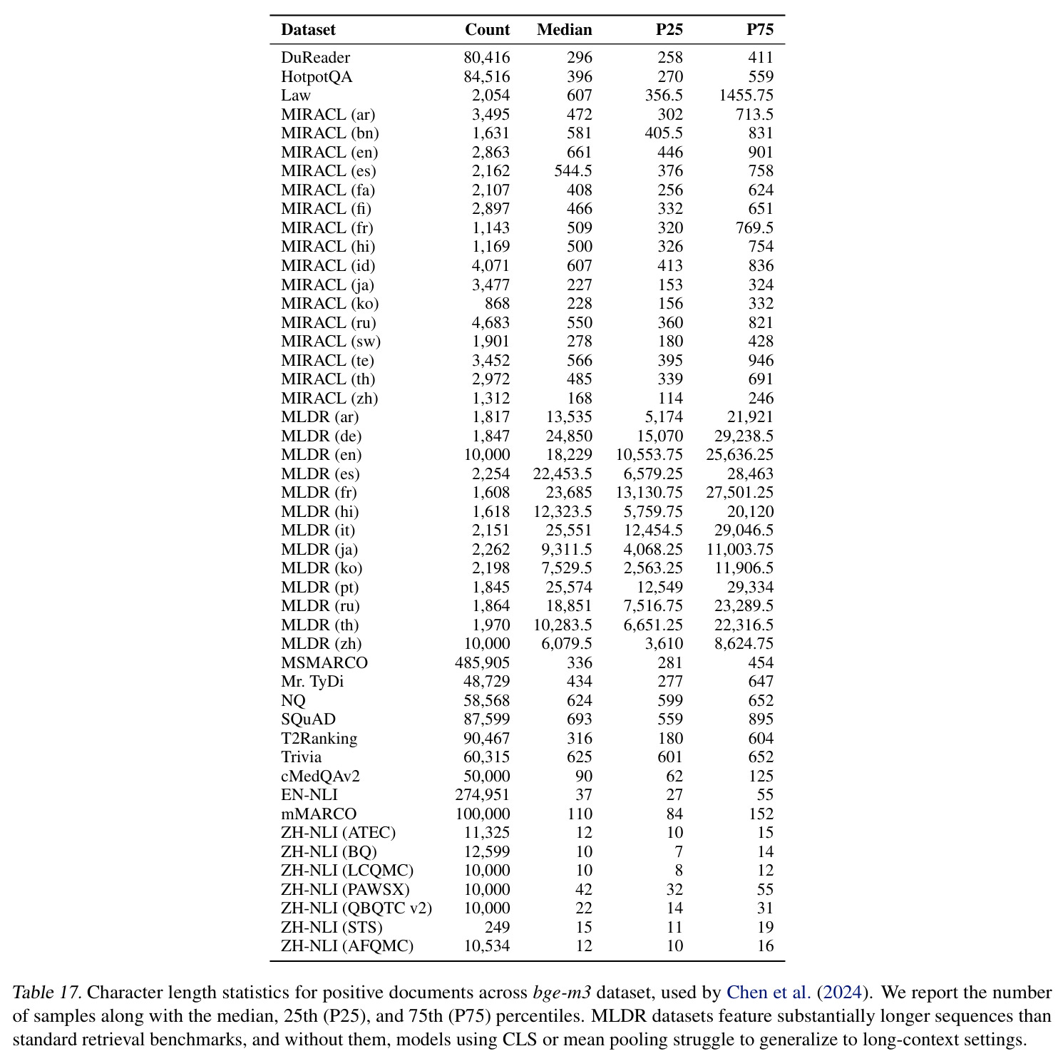 MTEB-v2 embedding benchmark results. We report task-wise averages across pooling strategies for gte-en-mlm-base and ModernBERT-base, trained on MSMarco Passage data.