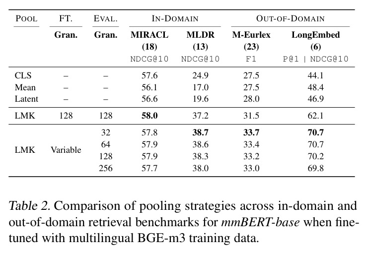 Comparison of pooling strategies across in-domain and out-of-domain retrieval benchmarks for mmBERT-base when fine-tuned with multilingual BGE-m3 training data.