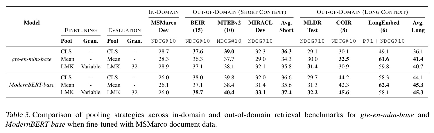 Comparison of pooling strategies across in-domain and out-of-domain retrieval benchmarks for gte-en-mlm-base and ModernBERT-base when fine-tuned with MSMarco document data.